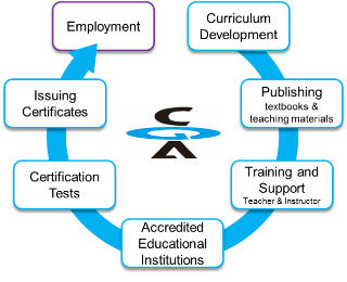CG-ARTS Education System