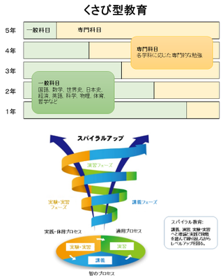 くさび形教育、スパイラルアップ