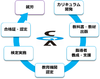 CG-ARTS教育システムの流れ（カリキュラム開発、教科書・教材出版、指導者養成・支援、教育機関認定、検定実施、合格証・認定、就労